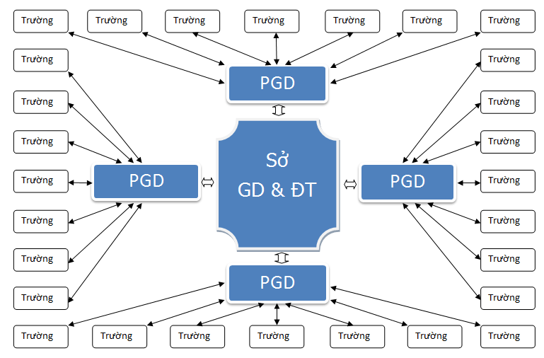 Mô hình quản lý phân tán trong NukeViet Edu Gate